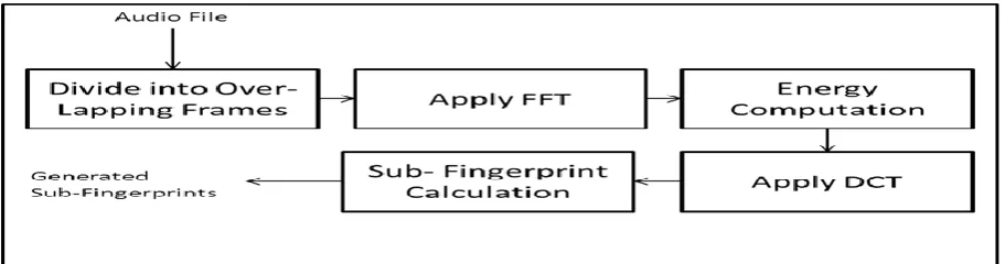 Fig 3: Fingerprint Extraction Stage of PRH algorithm 