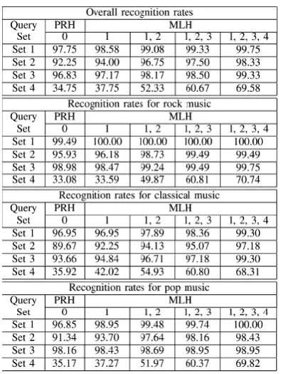 Table 1: Recognition rates of PRH and MLH algorithms [21] 