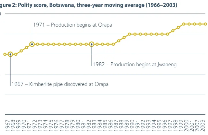 Figure 2: Polity score, Botswana, three-year moving average (1966–2003)