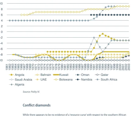 Figure 3: Polity score, three-year moving average (1962–2003)