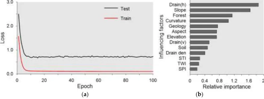 Figure 9. a) Loss vs iteration of XGBoost model and b) variable importance. 