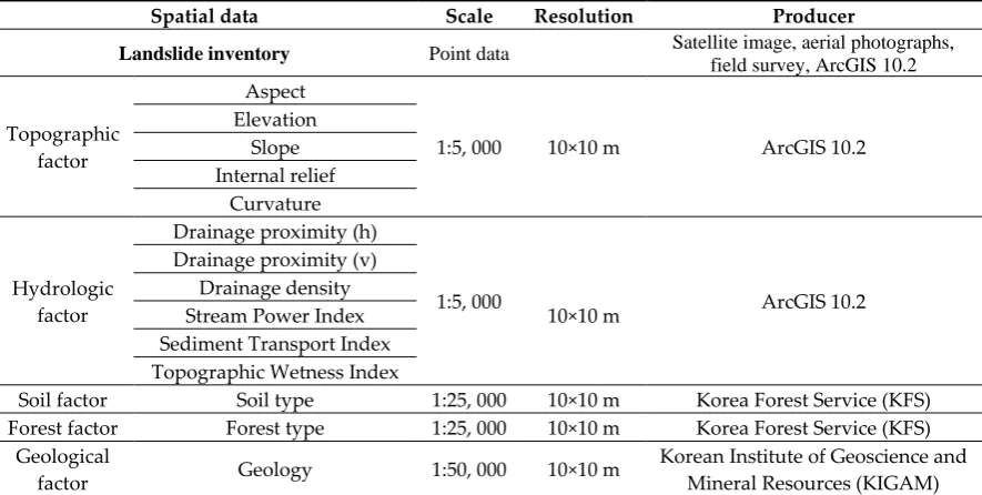 Table 1. Data type, scale and producer. 