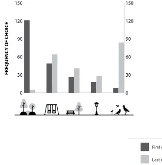 Figure 2. Park attributes preference ranking. Here, we show preference distribution for each five elements presented to users, in order from left to right; “tree abundance and diversity”, “recreation infrastructure”, “infrastructure”, “illumination and sec