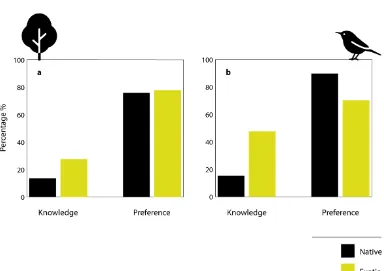 Figure 3. Ecological knowledge as percentage of correct identification, and preference for trees (a) and birds (b) species