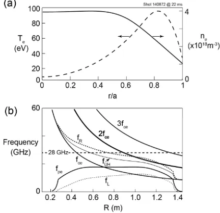 Fig. 2 (a) Electron density (solid line) and temperature (dashed line) profiles used for the GENRAY ECRH modeling, derived from multi-point Thomson scattering data acquired at 20 ms during NSTX CHI shot 148072