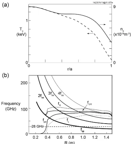 Fig. 6. The maximum O-X-B mode 