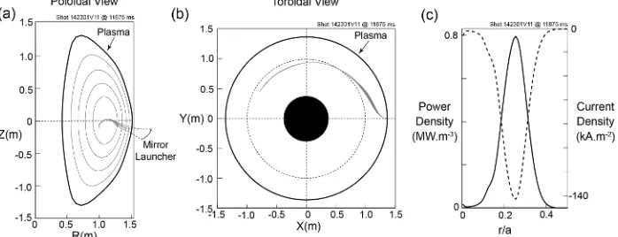 Fig. 6 O-X-B mode conversion efficiency versus poloidal and toroidal angle for NSTX-U TRANSP run 142301V11 at 11.875 s