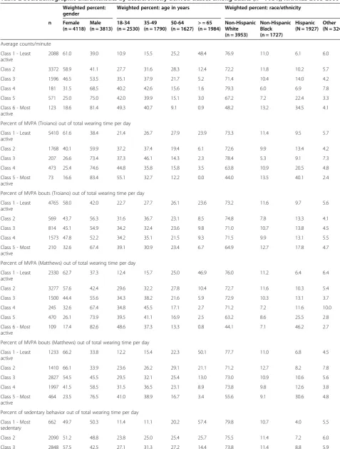 Table 2 Sociodemographic characteristics by accelerometry derived classes among adults (n = 7931); NHANES 2003-2006