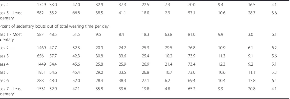 Table 2 Sociodemographic characteristics by accelerometry derived classes among adults (n = 7931); NHANES 2003-2006(Continued)