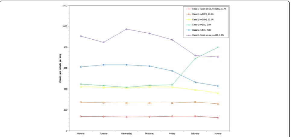 Figure 1 Latent class analysis plotted for weighted mean counts/minute; NHANES 2003-2006.