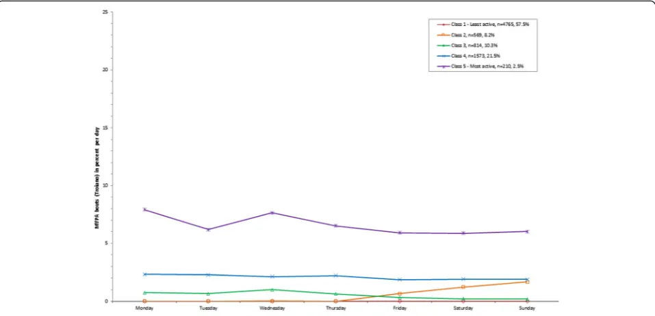 Figure 2 Latent class analysis plotted for weighted percent of moderate to vigorous physical activity (MVPA; Troiano) out of totalwearing time per day; NHANES 2003-2006.