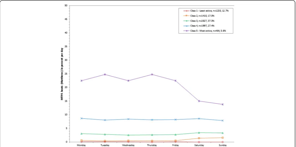 Figure 4 Latent class analysis plotted for weighted percent of moderate to vigorous physical activity (MVPA; Matthews) out of totalwearing time per day; NHANES 2003-2006.