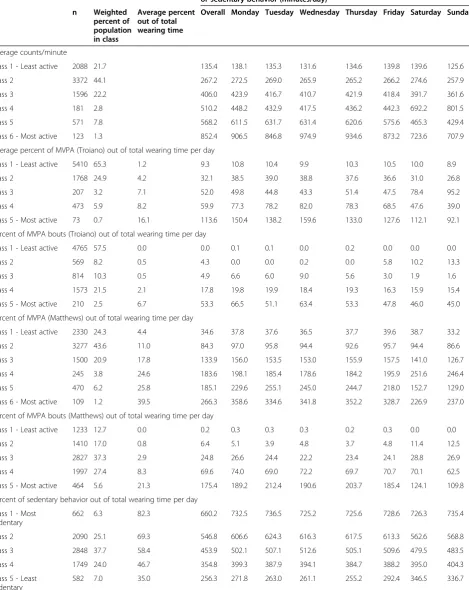 Table 1 Latent classes derived from accelerometry among adults (n = 7931); NHANES 2003-2006