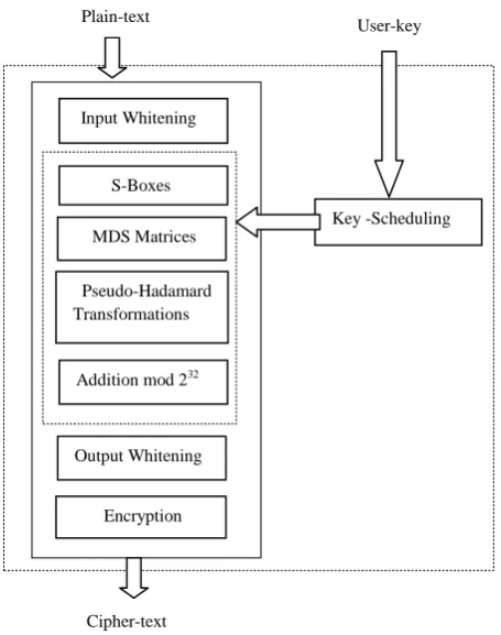 Fig 2: Twofish Structure 
