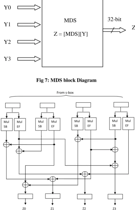 Fig 7: MDS block Diagram 
