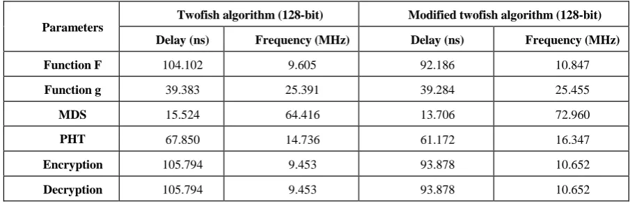 Table 1. Delay and frequency of twofish algorithm (128-bit) 