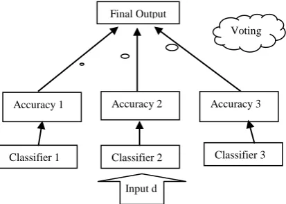 Figure 2. Training phase of bagging method 