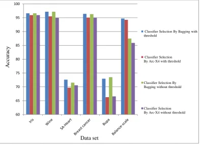 Figure 8. Comparative results table 4 using basic classifiers of decision tree  