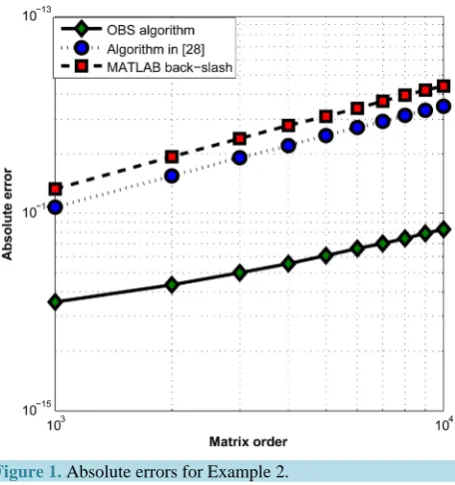 Table 2. Absolute errors and CPU times of Example 3 for the OBS algorithm.                                       