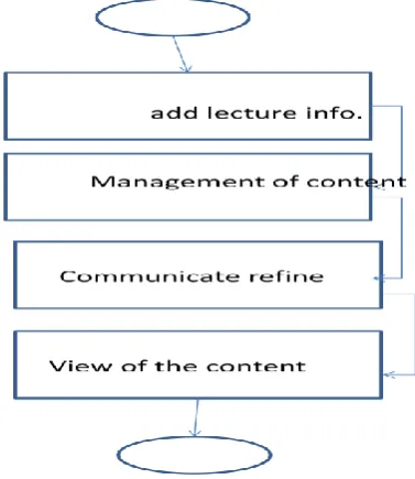 fig 2. students add information in the cloud. 
