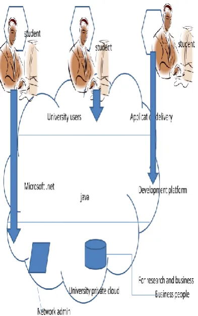 fig 5  A prototype architecture for university purpose 