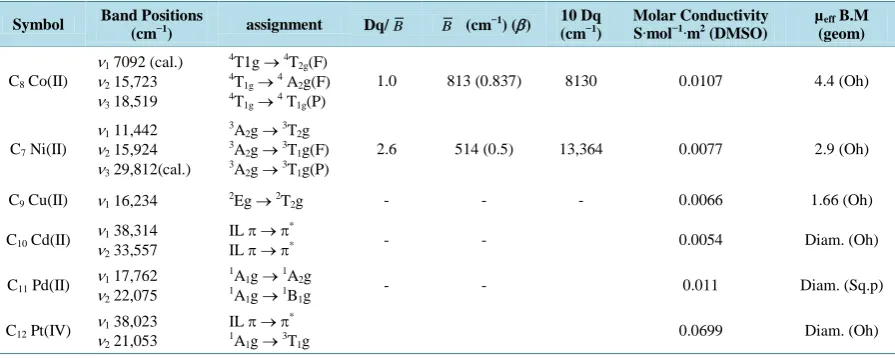 Table 5. Electronic spectra, spectral parameters, and molar conductivity of LII metal complexes