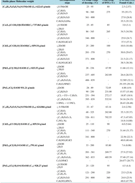 Table 6. Thermal decomposition of LI, LII and some selected metal complexes. 