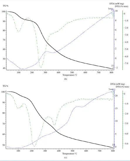 Figure 6. Thermo grams of a-Cd (II) LI (C4), b-Cd (II) LII (C10) and c-Pt (IV) LII (C12) complexes