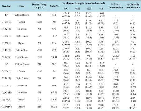 Table 1. Physical properties and analytical data for LI, LII ligands and their metal complexes