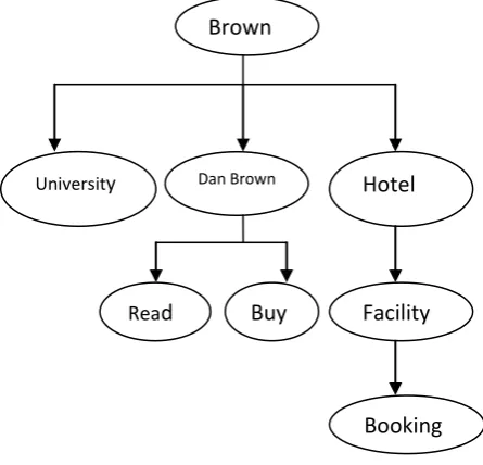 Fig 3: Rank Tree 