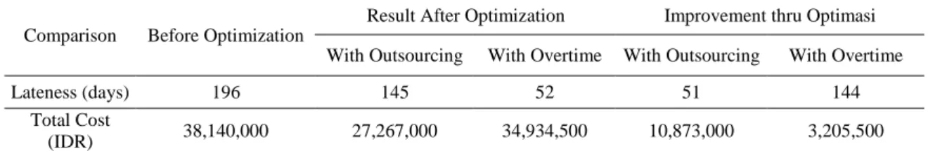 Table 3. Comparison Lateness and Total Cost Before and After Optimization 