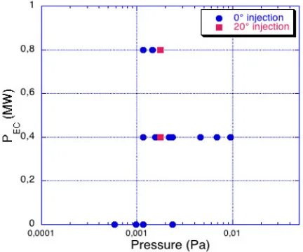 Fig. 1. Pressure scan from FTU EC assisted experiments. The red squares represent oblique injection