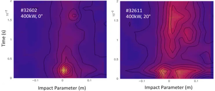 Fig. 2. Time evolution of contour plots (vs impact parameter) from bremsstrahlung vertical camera for perpendicular (left) and oblique (right) injection