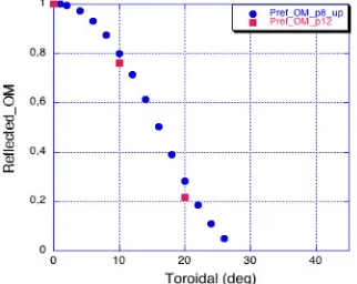 Fig. 3. Fraction of OM polarization after one reflection on inner wall of FTU. Red squares refers to equatorial launcher, blue circles to new upper launcher