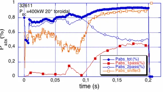 Fig. 4. Absorptions evolution for 0° toroidal injection measured by sniffer probe signal (orange) and as calculated on the basis of the analytical expressions of the optical depths and considering two passes