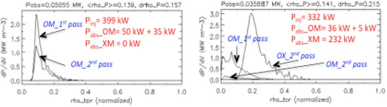 Fig. 6. Comparison of power deposition calculated with GRAY code at 70 ms after EC power switch on for the reference shots: #32602 (left) and #32611 (right)