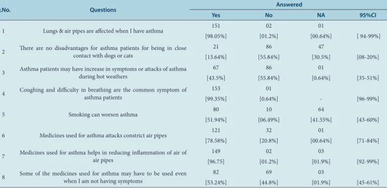 Table 3: Assessment of attitude towards asthma and medication: (n=154)
