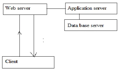 Fig 1 Simple web application working 
