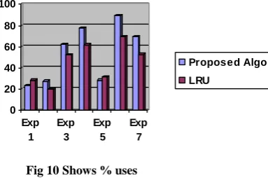 Fig 10 Shows % uses 7. CONCLUSION AND FUTURE WORK 