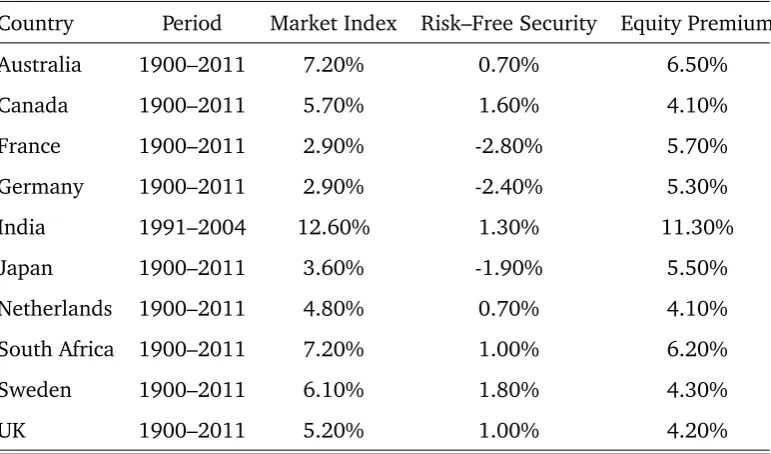 Table 1.1Equity Premium in Selected Countries