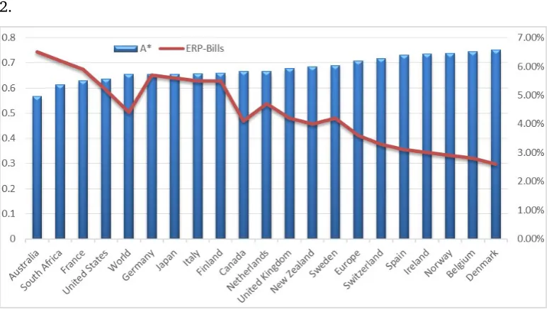 Figure 2.1Equity Risk Premium vs. Disappointment Aversion