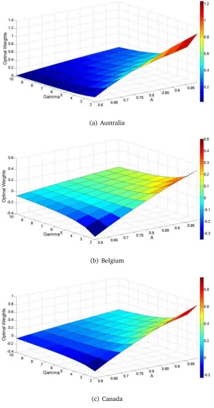 Figure 2.2Optimal Weights under Different Risk and Disappointment Aversion