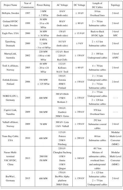 Table 1.2: Summary of worldwide VSC-HVDC projects and their basic parameters