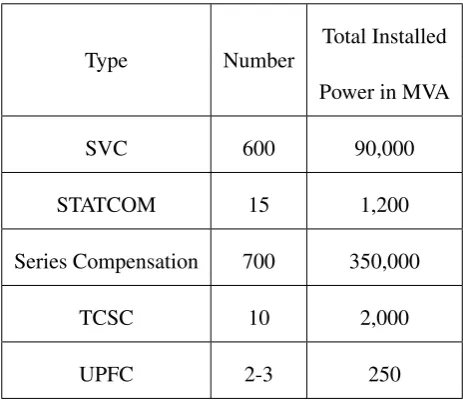 Table 1.3: Estimated number of worldwide installed FACTS devices and their esti-mated total installed power