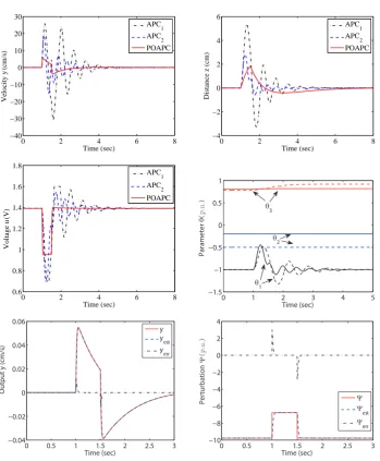 Figure 2.3: System responses obtained under the nominal model.