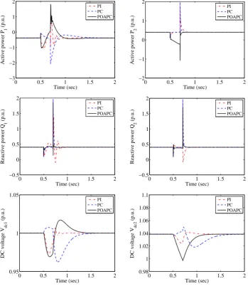 Figure 3.5: System responses obtained in the voltage drop of AC grids.
