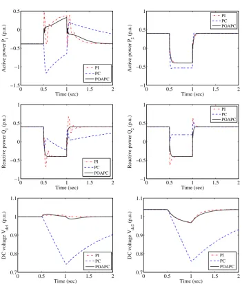 Figure 3.6: System responses obtained under a 20% increase of system resistancesand inductances.