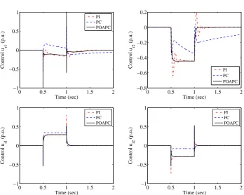 Figure 3.7: Control efforts obtained under a 20% increase of system resistances andinductances.