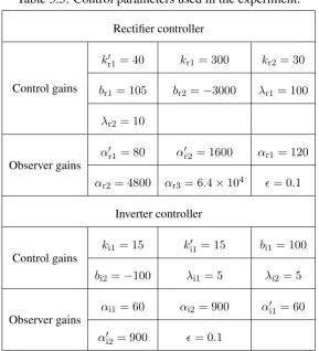 Table 3.5: Control parameters used in the experiment.