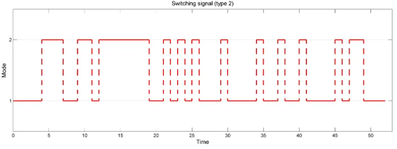Figure 5.3: Markovian switching signal: Type 2